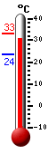 Attualmente: 32.1, Max: 33.2, Min: 23.6